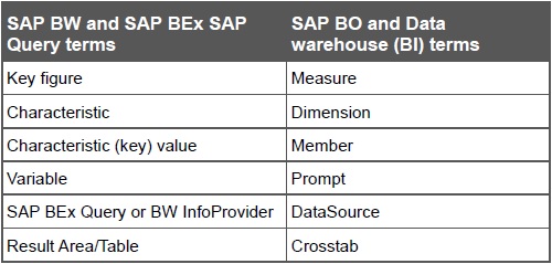 Table 3.1 SAP BEx and AO terminology comparison